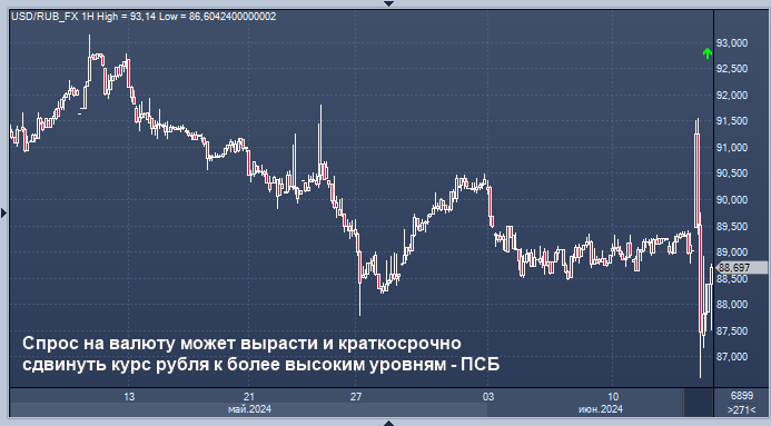ПСБ дал прогноз курса рубля на предстоящее время