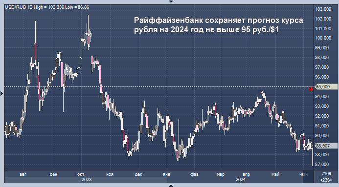 Райффайзенбанк подтверждает прогноз курса рубля на ...