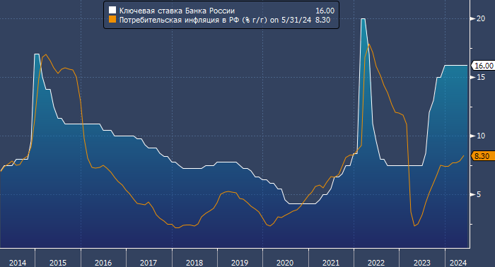 Bloomberg: цифры по инфляции за май убедят Банк России ...