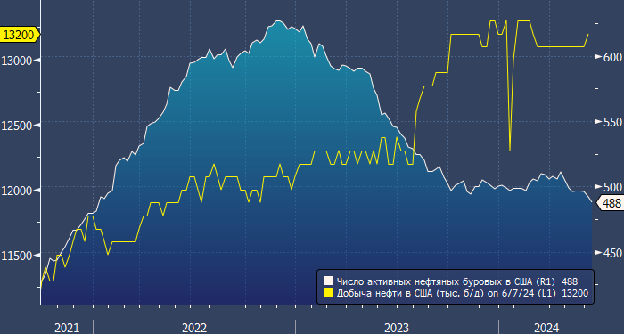 Число активных нефтяных буровых в США опустилось до ...