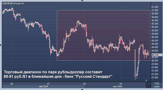 Банк 'Русский Стандарт' дал прогноз курса ...