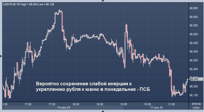 ПСБ ждет небольшое укрепление рубля сегодня