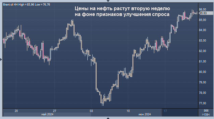 Цены на нефть растут вторую неделю на фоне ...