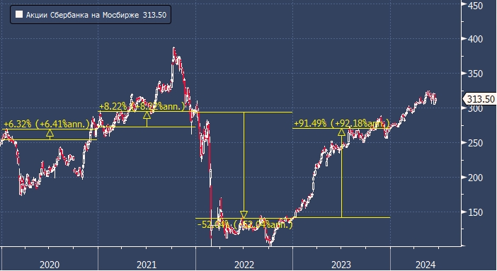 Прибыль Сбербанка установит новый рекорд в 2024 году