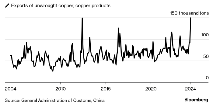 Экспорт меди из Китая достиг рекордного значения