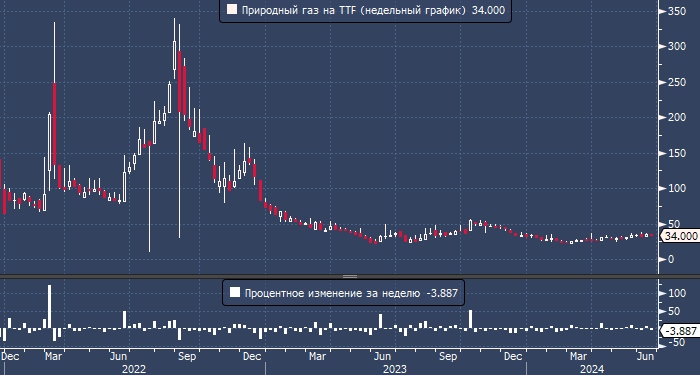 Биржевые цены на газ в Европе закрывают неделю ...