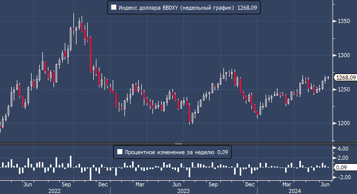 Доллар закрыл ростом пятую неделю подряд