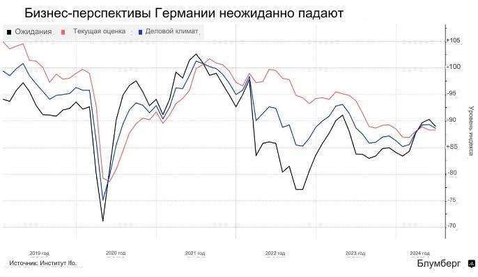 Деловое доверие в Германии упало впервые с января