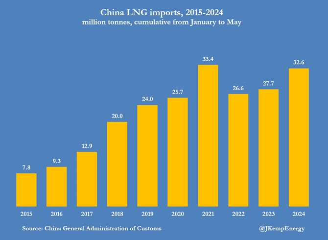 Импорт СПГ в Китай замедляется