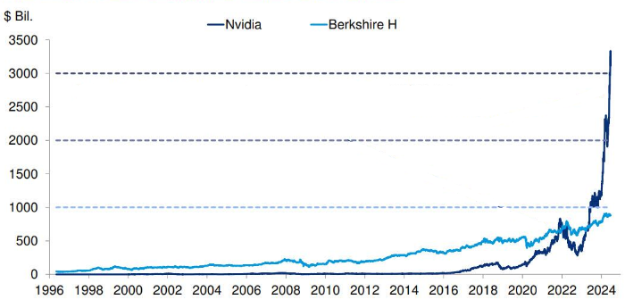 Баффетту и не снилось: Nvidia добавила $1 трлн ...