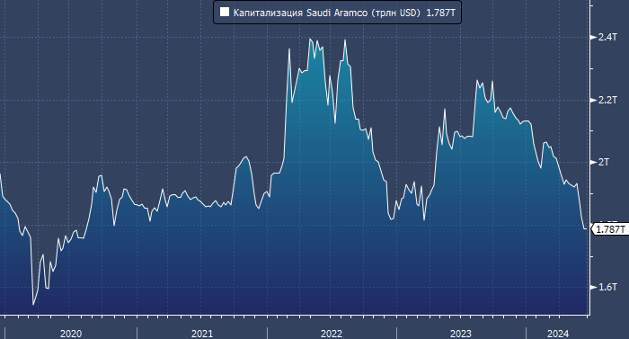 Почему Saudi Aramco стоит $1,8 трлн: инфографика