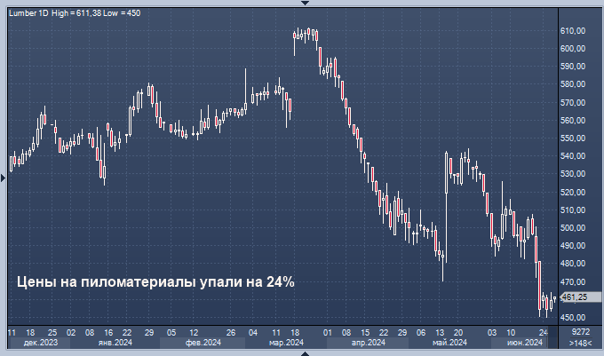 Цены на пиломатериалы упали на 24%