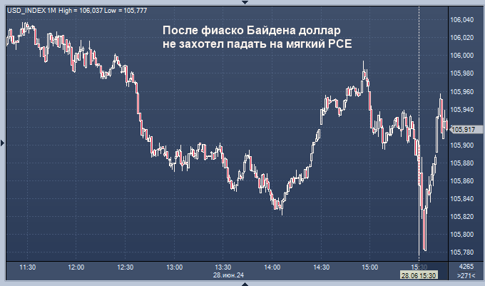 После фиаско Байдена доллар не захотел падать на ...