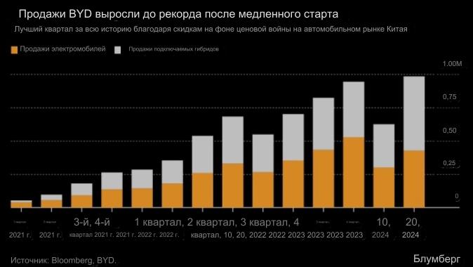 Продажи BYD достигли рекордного уровня благодаря ...