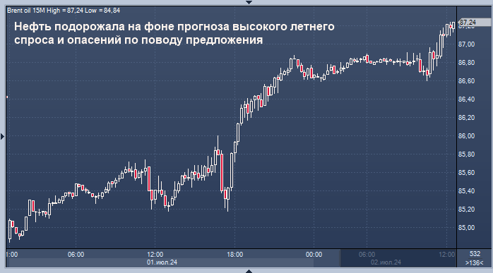 Нефть торгуется возле двухмесячного максимума