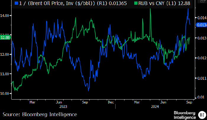 Bloomberg: рубль, вероятно, последует за нефтью вниз, как ...