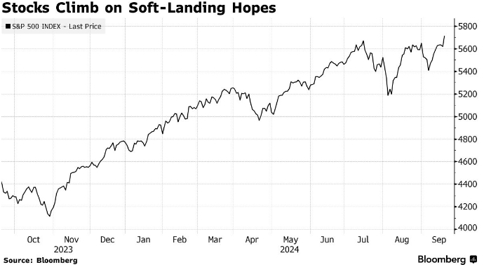 S&P 500 достиг рекордной высоты