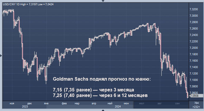 Goldman Sachs повысил прогноз по китайскому юаню