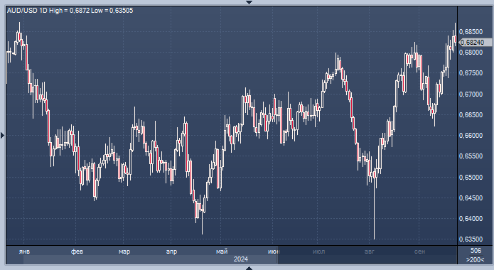 Австралийский доллар достиг максимума 2024 года, юань ...