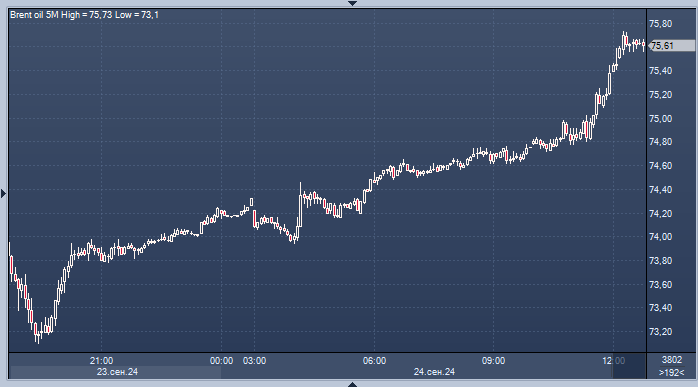 Нефть растет на фоне стимулирования экономики ...