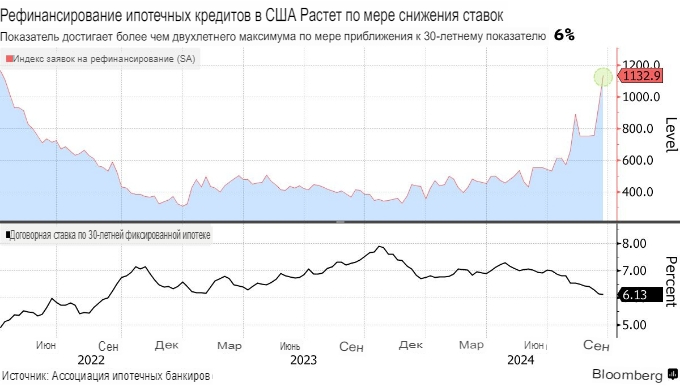 Ставки по ипотеке в США снова упали, вызвав большую ...