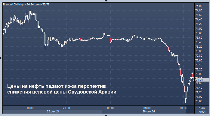 Цены на нефть падают из-за перспектив снижения ...