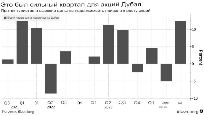 Акции Дубая столкнулись с региональными рисками ...