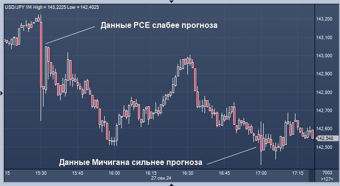 Доллар падает после данных по инфляции