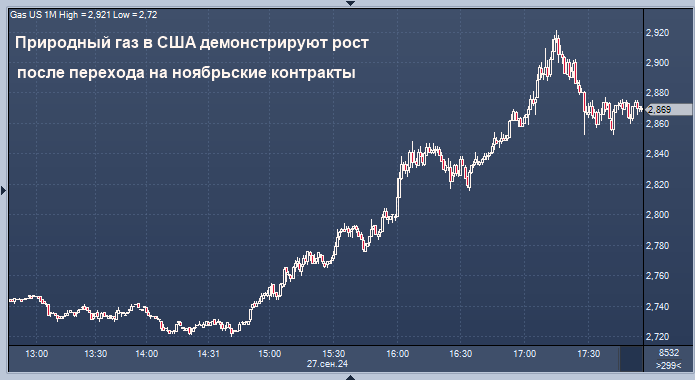 Природный газ в США демонстрируют рост после ...