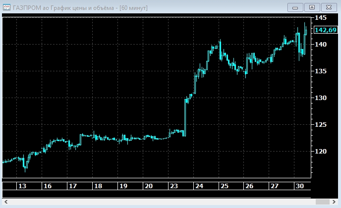 Ажиотажная скупка акций Газпрома усиливается