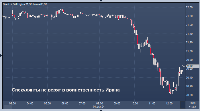 Цены на нефть падают, несмотря на обострение ...