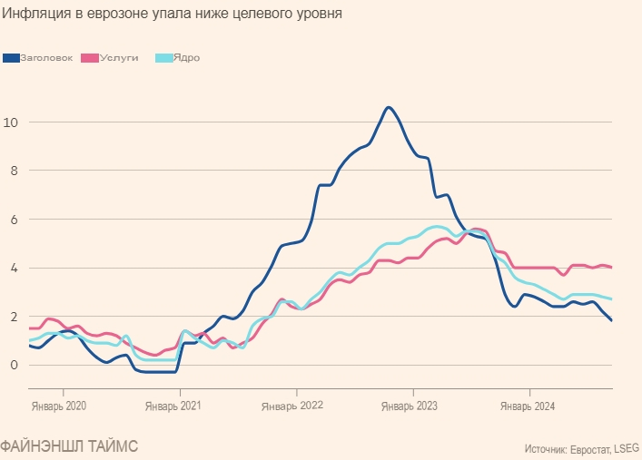 Инфляция в еврозоне в сентябре опустилась ниже ...