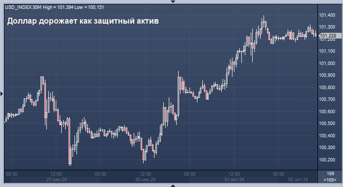 Доллар демонстрирует самый резкий рост за неделю