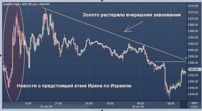 Золото не впечатлилось иранской атакой