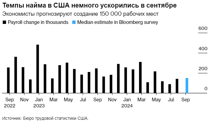 Ожидается, что отчет о занятости в США покажет ...