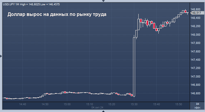 Курс доллара очень резко растет на неожиданных ...