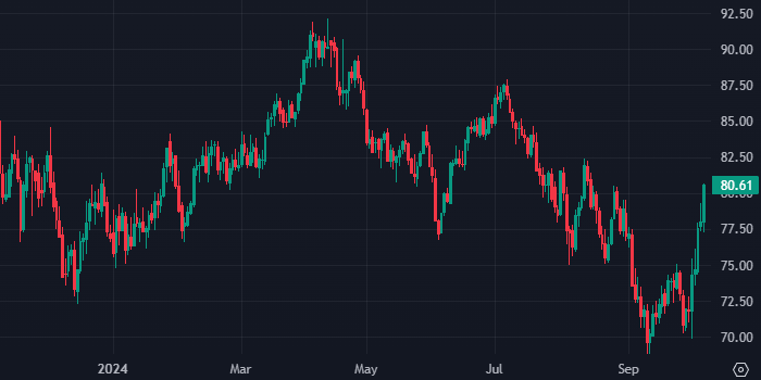 Нефть Brent превысила $80 за баррель впервые с августа