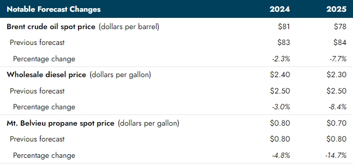 EIA: спрос на нефть в 2025 году как в США, так и в мире ...