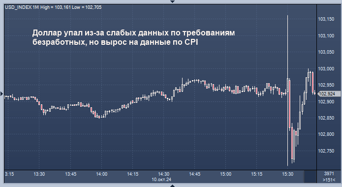 Реакция доллара на данные довольно странная