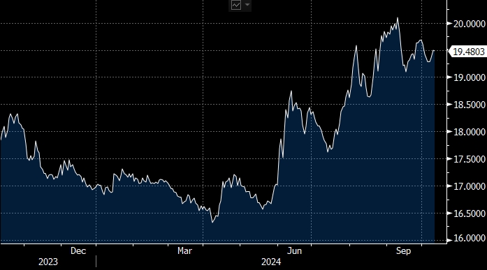 JPMorgan говорит, что мексиканский песо уязвим перед ...