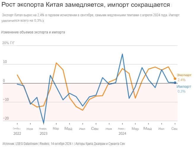 Экспорт Китая не оправдал ожиданий, и единственное ...