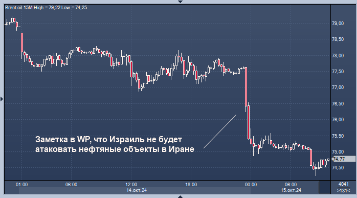 Заметка в Washington Post обрушила цены на нефть