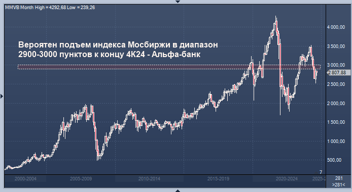 Альфа-банк прогнозирует значительный рост индекса ...