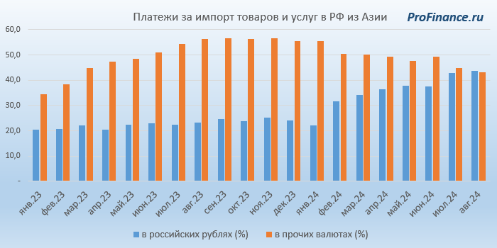 Рубль впервые стал основной валютой для расчетов за ...