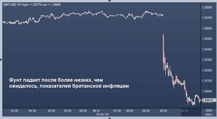 Фунт падает после более низких, чем ожидалось, ...