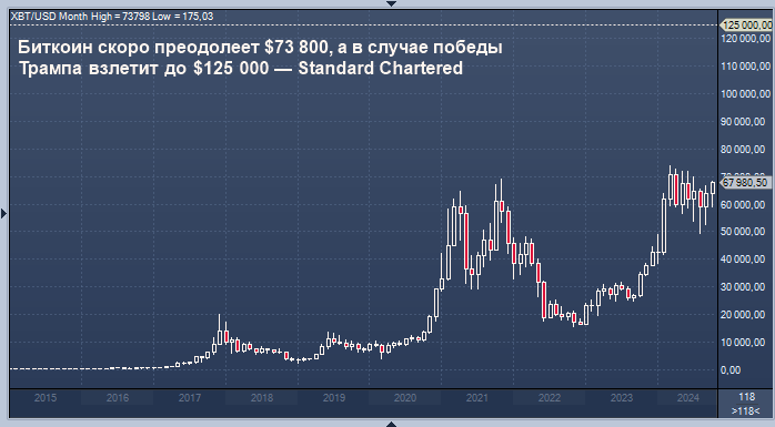 Биткоин скоро преодолеет $73 800, а в случае победы ...