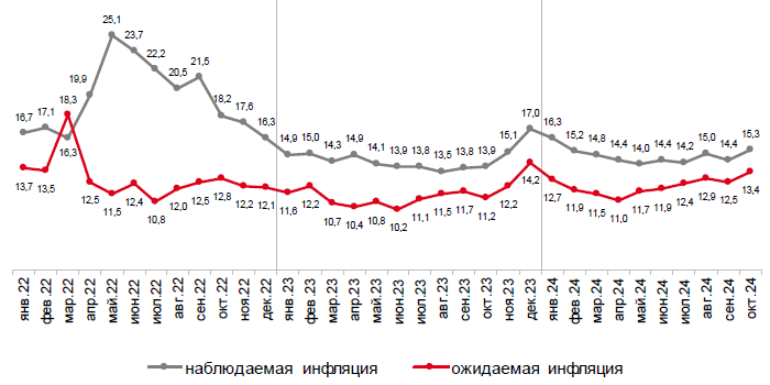 Инфляционные ожидания россиян выросли до 13,4%