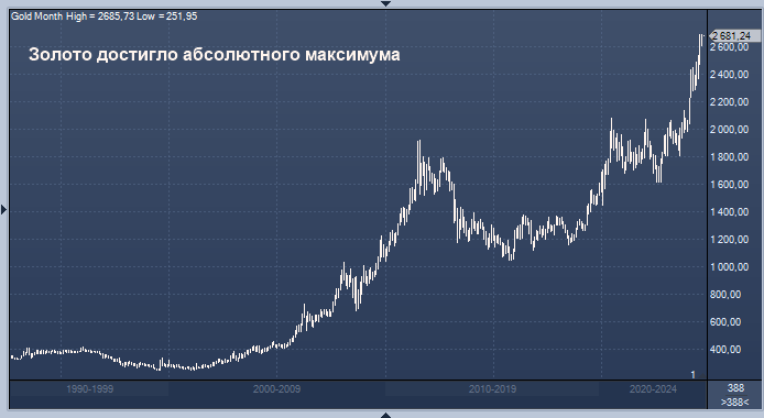 Золото достигло абсолютного максимума