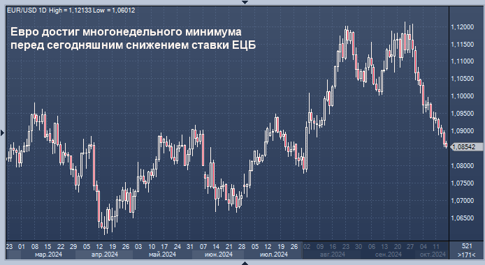 Евро достиг многонедельного минимума перед ...