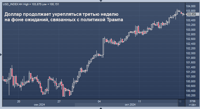 Доллар продолжает укрепляться третью неделю на ...